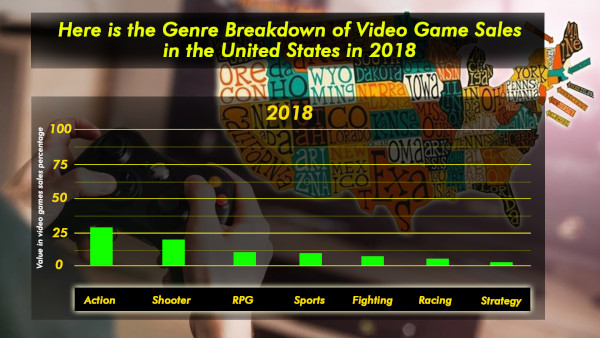 Here Is The Genre Breakdown Of Video Game Sales In The United States In 2018